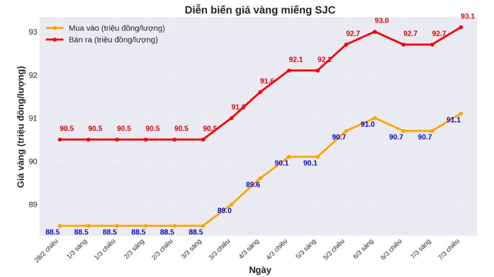 Diễn biến giá vàng miếng SJC ngày 07/03