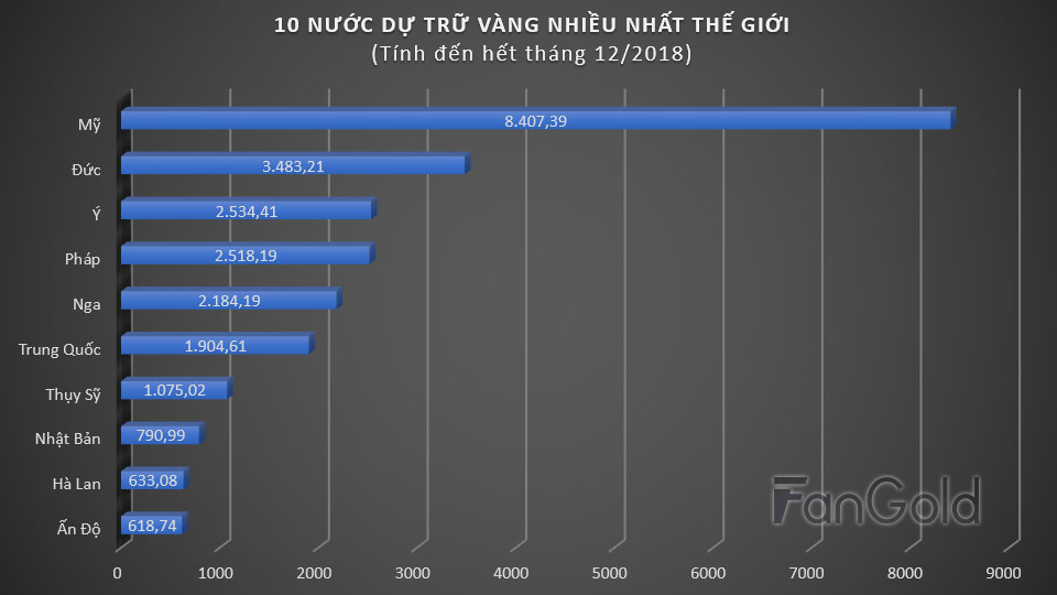 10 nước dự trữ vàng nhiều nhất thế giới 2018