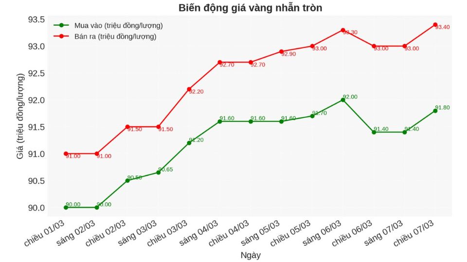 Biểu đồ diễn biến giá vàng nhẫn ngày 07/03