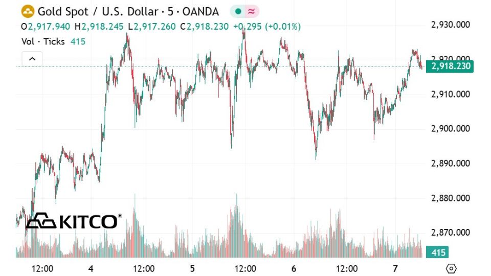 Biểu đồ diễn biến giá vàng thế giới ngày 07/03