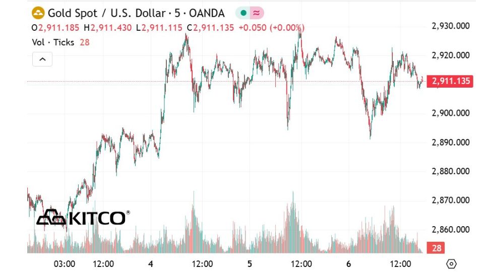 Giá vàng 6h10 ngày 07/03