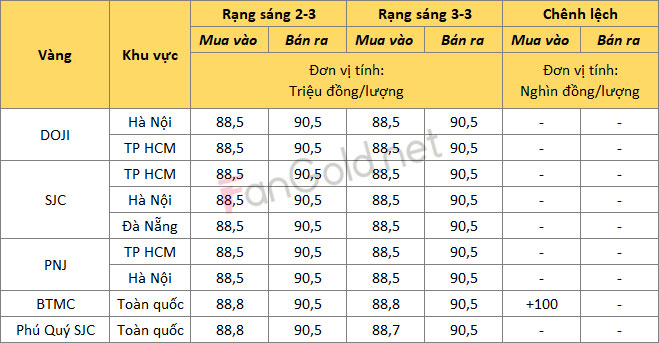 Bảng giá vàng ngày 3-3-2025