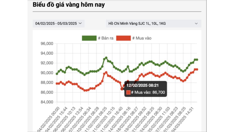 Giá vàng miếng SJC biến động trong những ngày qua