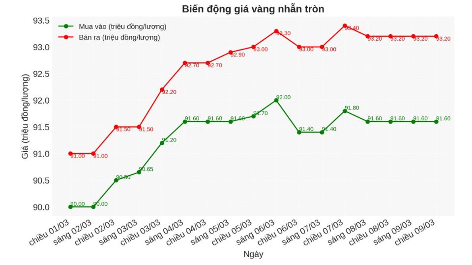 Biểu đồ giá vàng nhẫn chốt phiên ngày 09.03