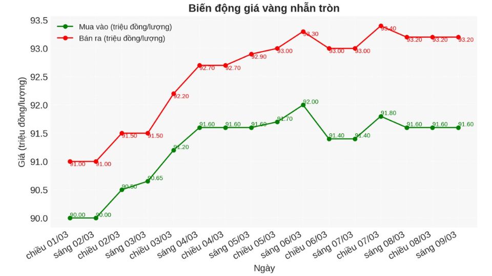 Biểu đồ giá vàng nhẫn ngày 09/03