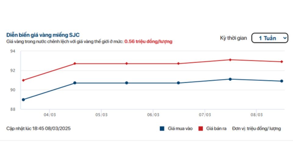 Diễn biến giá vàng SJC trong 1 tuần qua