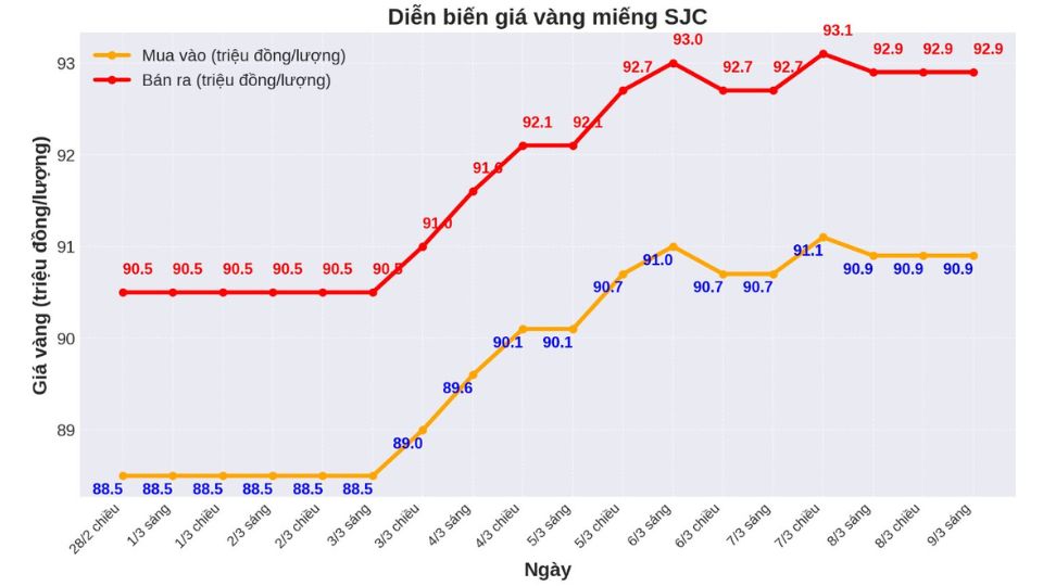 Biểu đồ giá vàng SJC ngày 09/03
