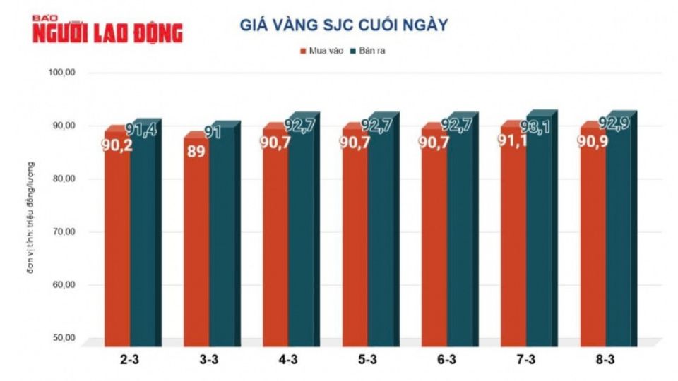 Giá vàng SJC chạm đỉnh 09/03