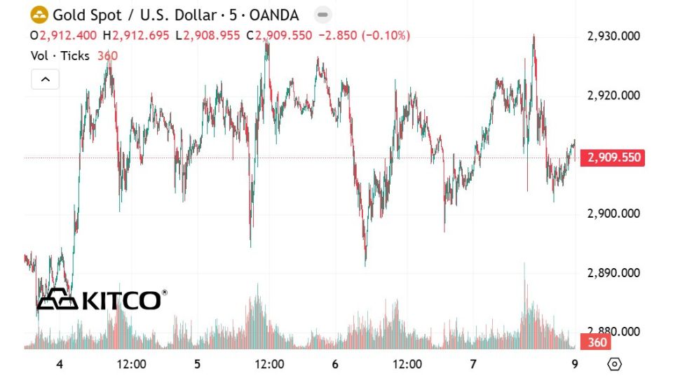 Biểu đồ giá vàng thế giới chốt phiên ngày 09.03