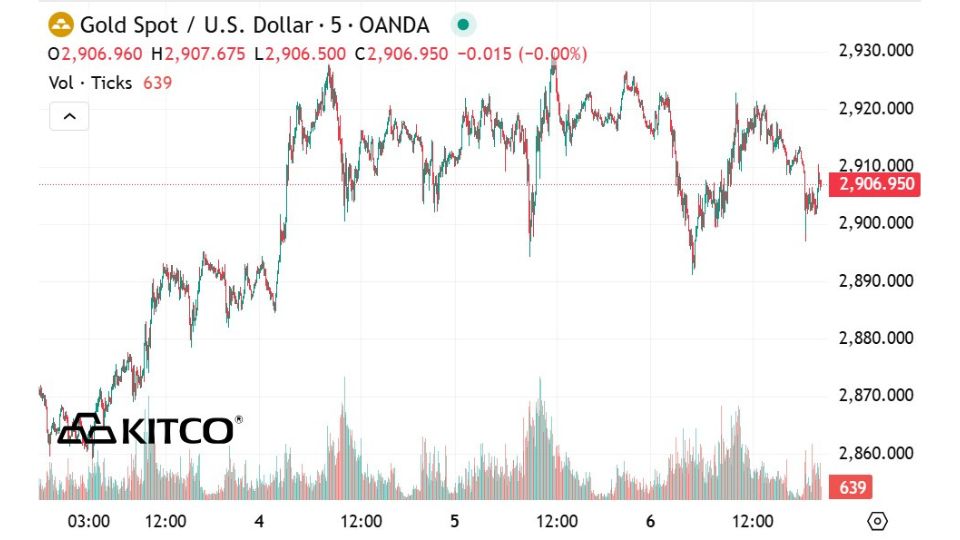 Biểu đồ giá vàng thế giới ngày 07/03