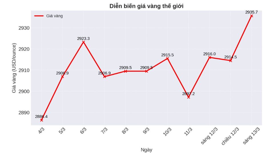 Diễn biến giá vàng thế giới những phiên giao dịch gần đây