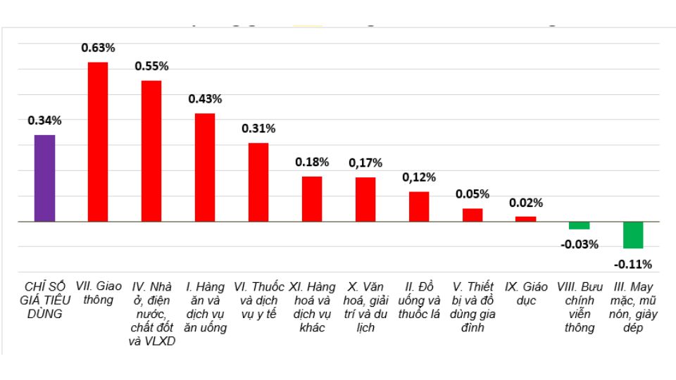 Chỉ số CPI tháng 2 năm 2025