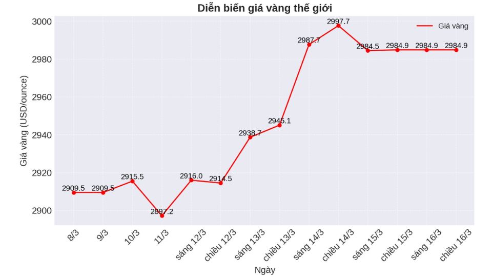 Chuyên gia dự báo giá vàng tuần tới