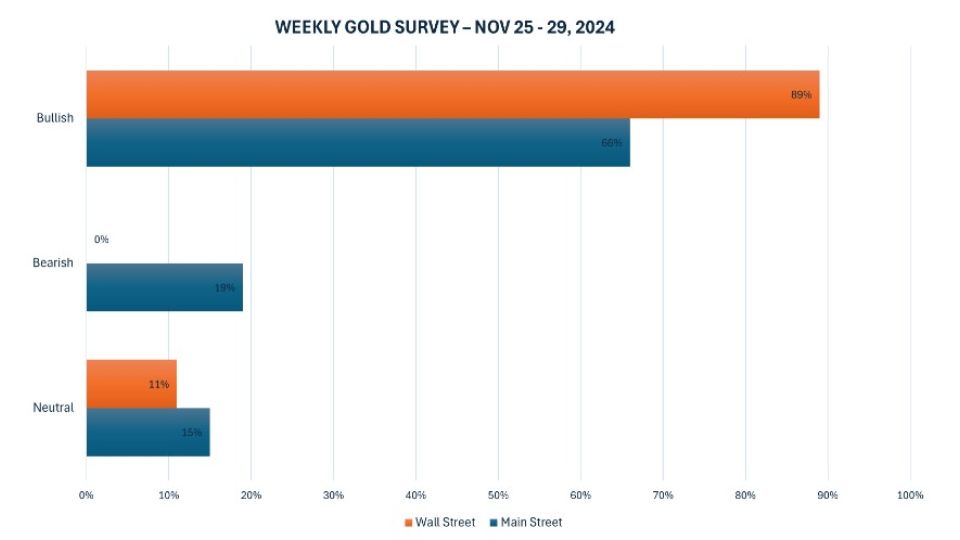 Chuyên bao và nhà đầu tư dự báo giá vàng tuần tới