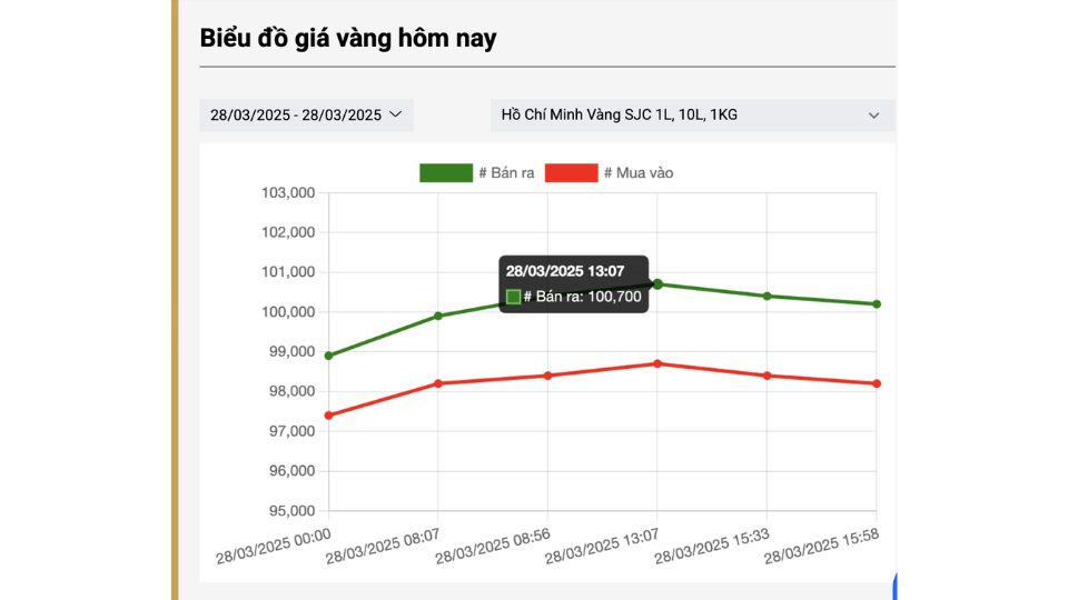 Diễn biến giá vàng cuối ngày 28/03