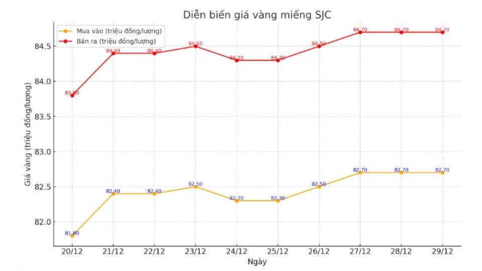Diễn biến giá vàng miếng SJC chốt phiên 29/12