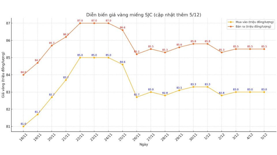 Diễn biến giá vàng miếng SJC ngày 14/03