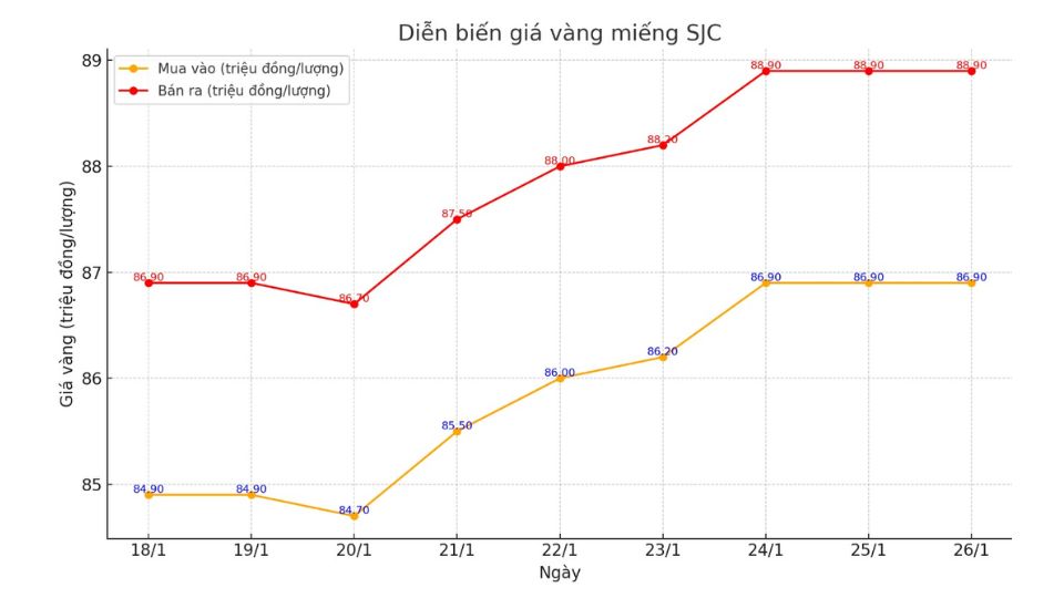 Diễn biến giá vàng miếng SJC ngày 26/01