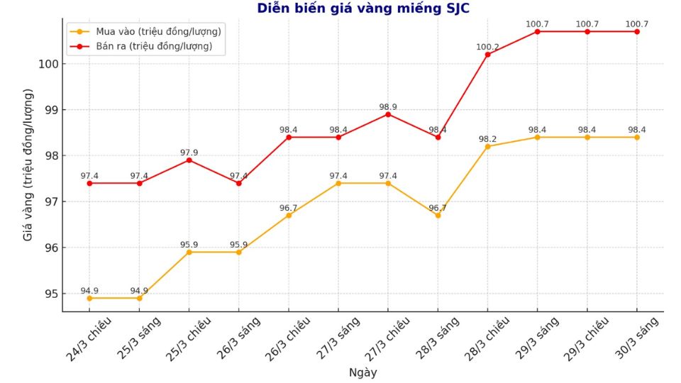 Giá vàng miếng SJC sáng ngày 30/03
