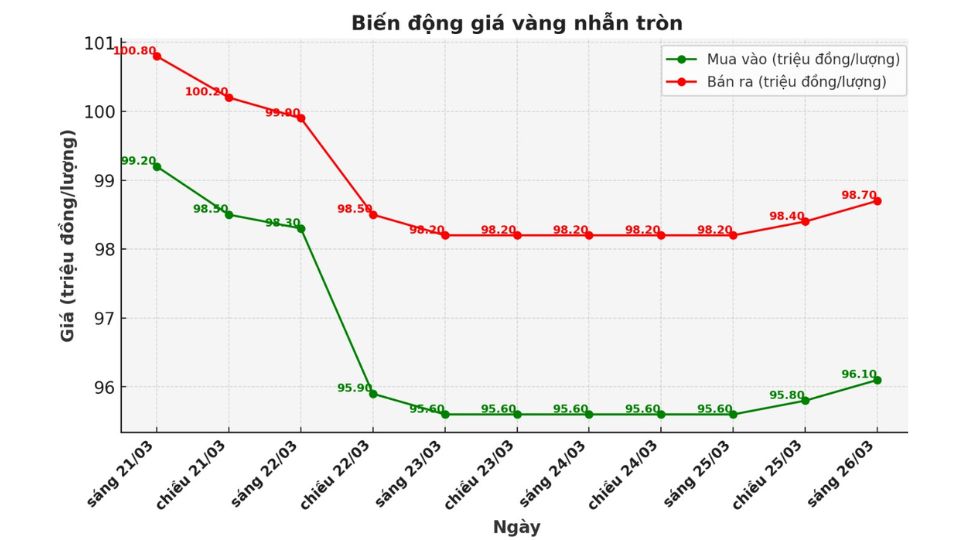 Diễn biến giá vàng nhẫn 9999 ngày 26/03