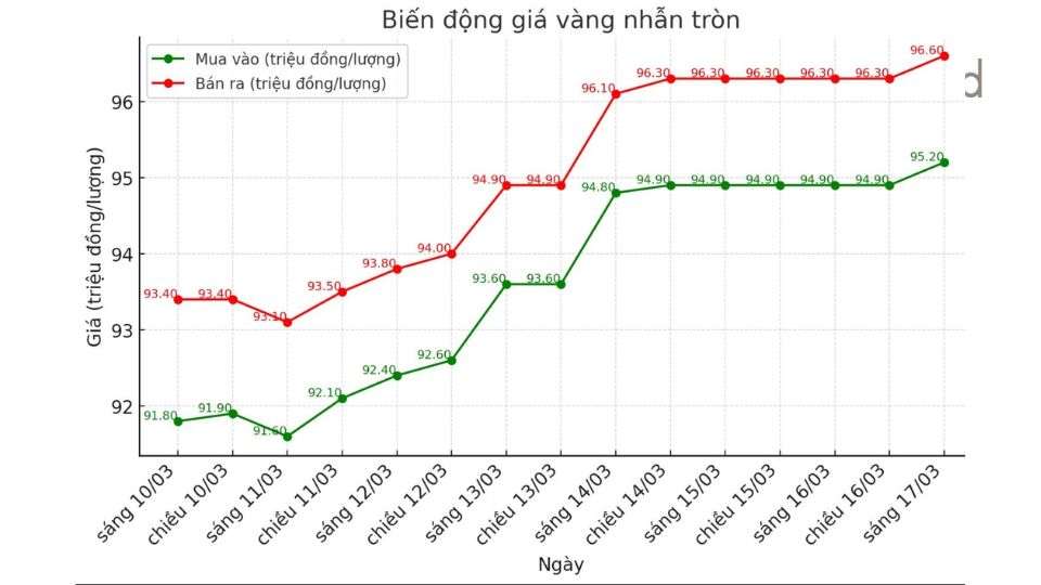 Diễn biến giá vàng nhẫn tròn 9999 trong những phiên giao dịch gần đây