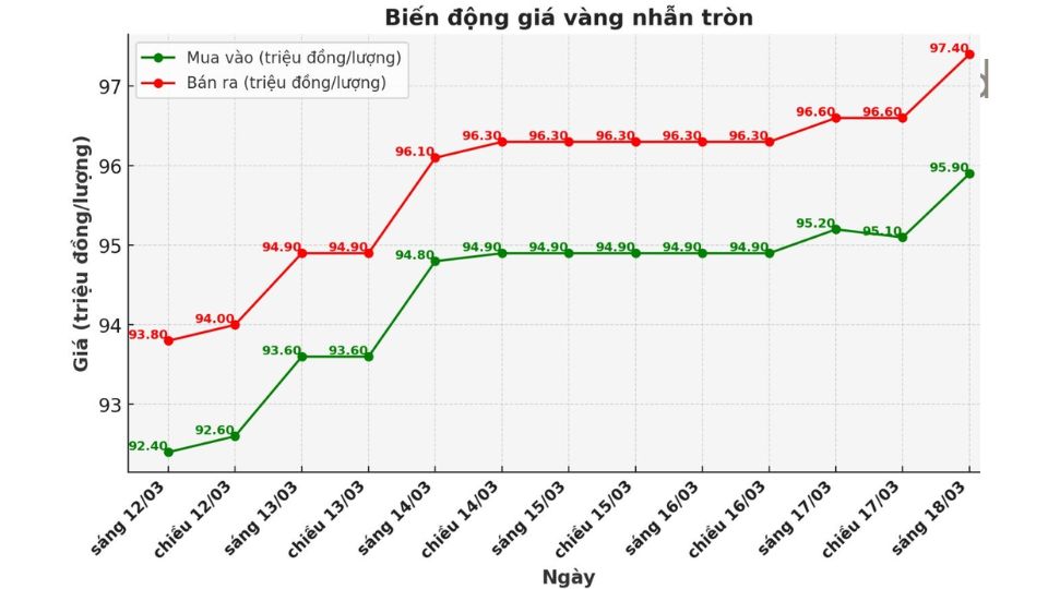 Diễn biến giá vàng nhẫn những phiên giao dịch gần đây