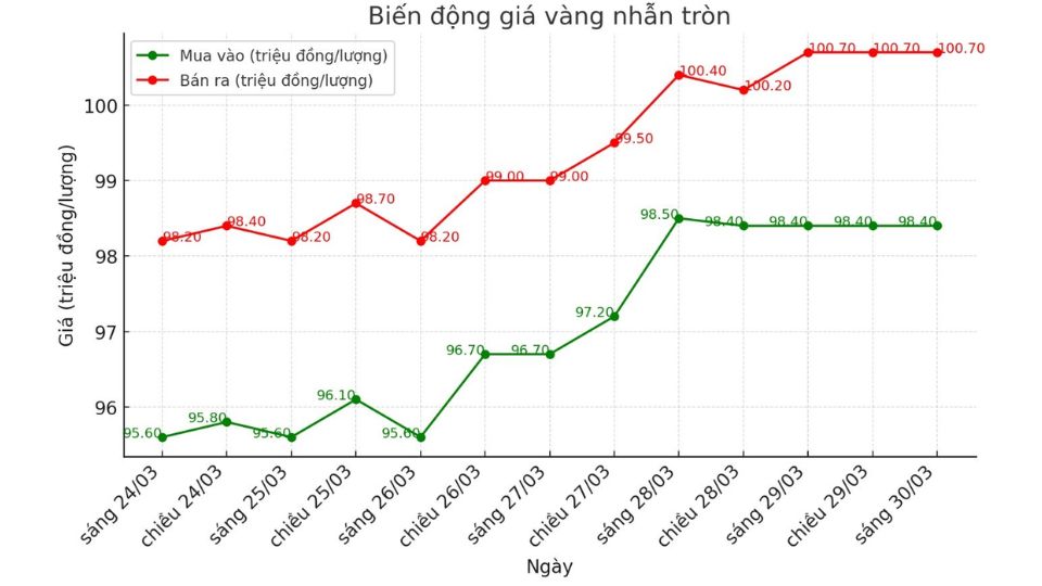 Giá vàng nhẫn tròn 9999 sáng ngày 30/03
