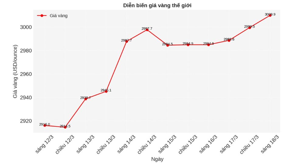 Giá vàng hôm nay 18/3: Cao nhất mọi thời đại