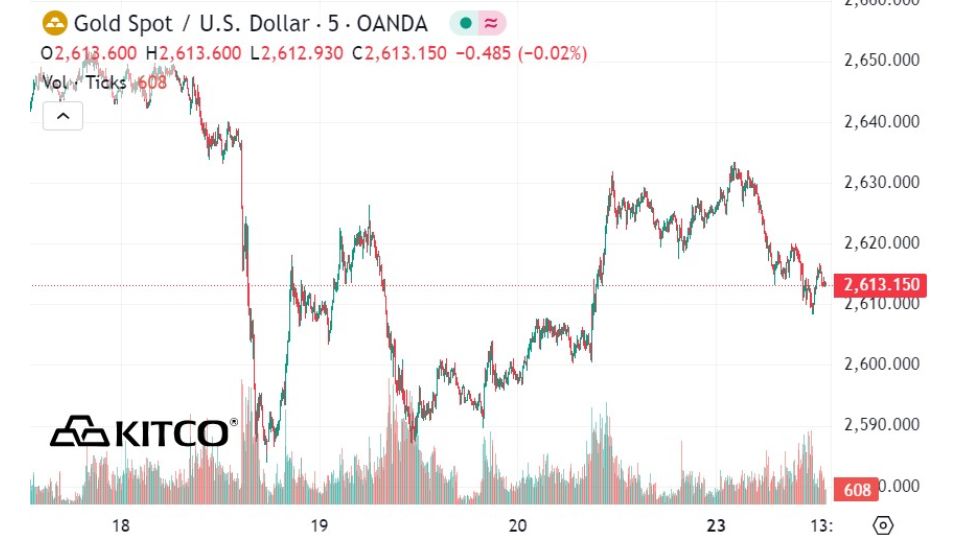 Diễn biến giá vàng thế giới ngày 24/12