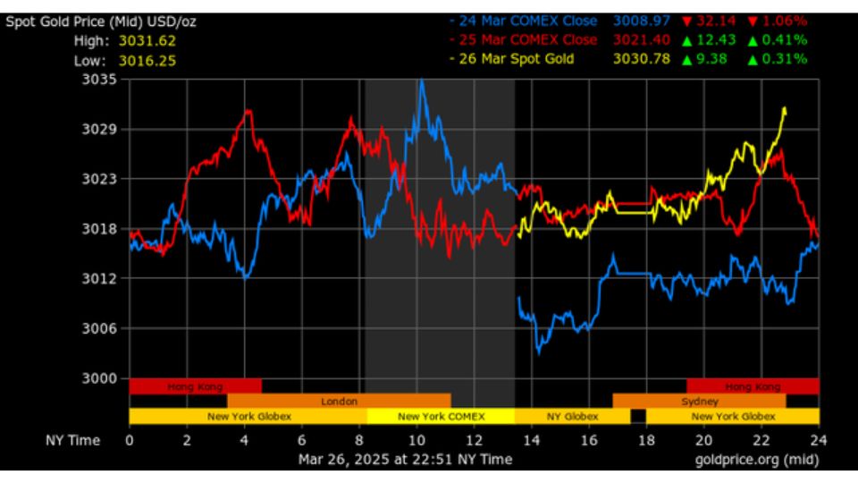 Diễn biến giá vàng thế giới ngày 27/03