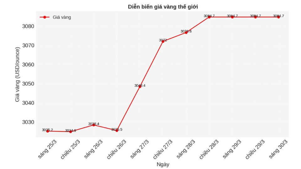 Giá vàng thế giới sáng ngày 30/03