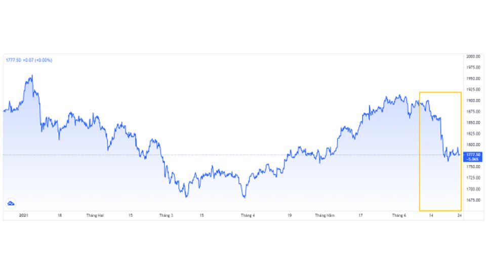 Diễn biến giá vàng thế giới từ đầu năm 2021 đến nay