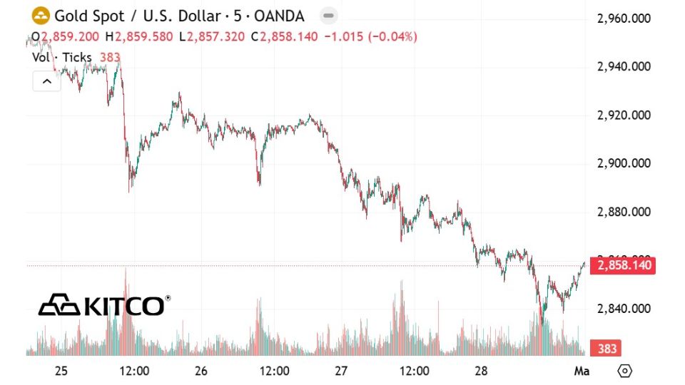 Diễn biến giá vàng thế giới những phiên giao dịch gần đây