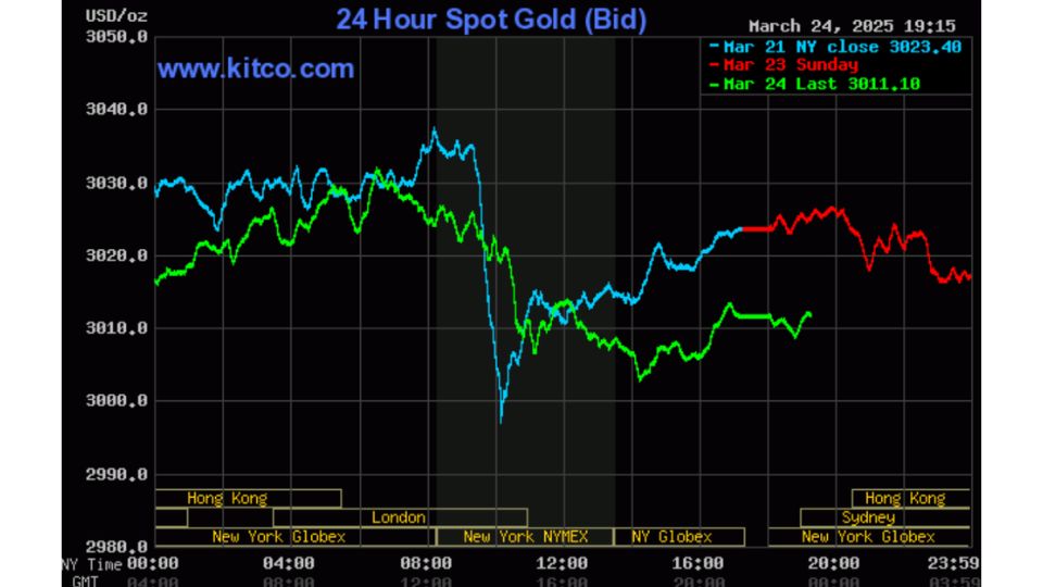 Diễn biến vàng thế giới ngày 25/03