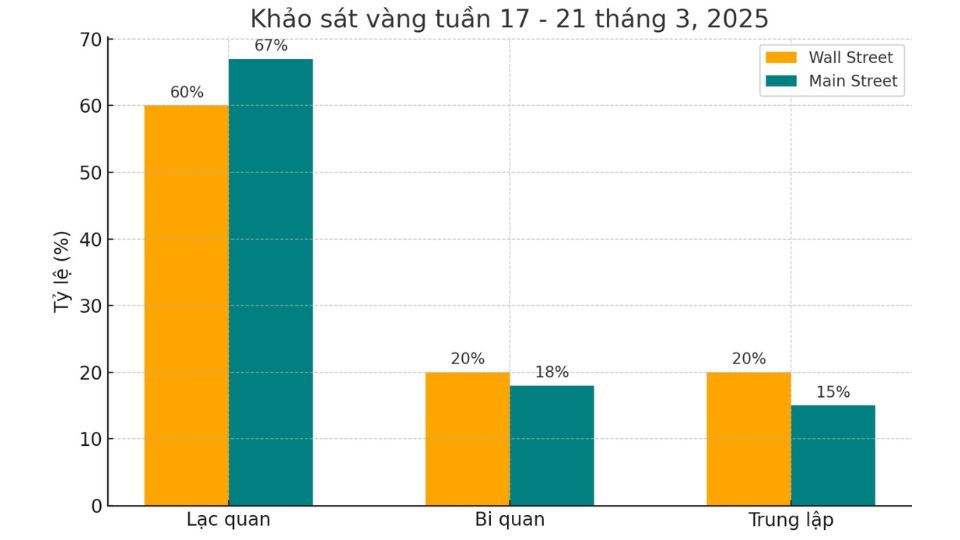 Khảo sát hàng tuần về vàng của Kitco cho thấy, tâm lý tăng giá của các chuyên gia ngành và các nhà giao dịch bán lẻ vẫn rất mạnh mặc dù giá đang ở mức chưa từng có