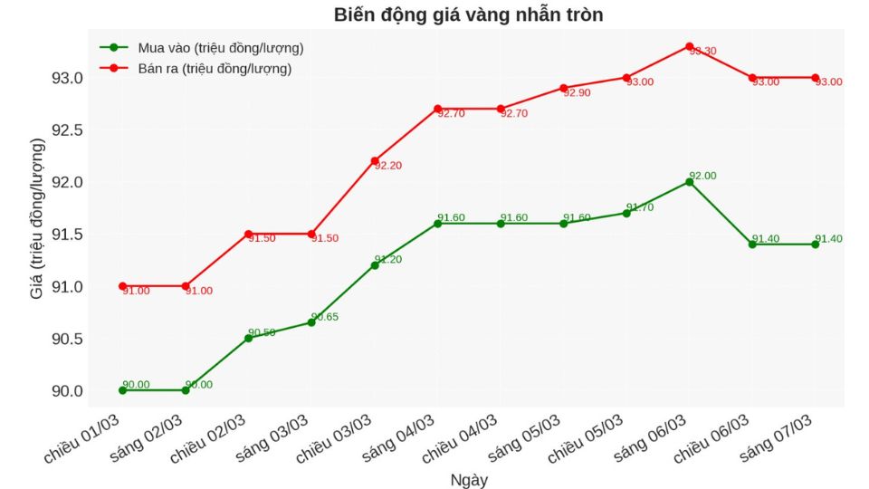 Giá vàng 9999 ngày 07/03