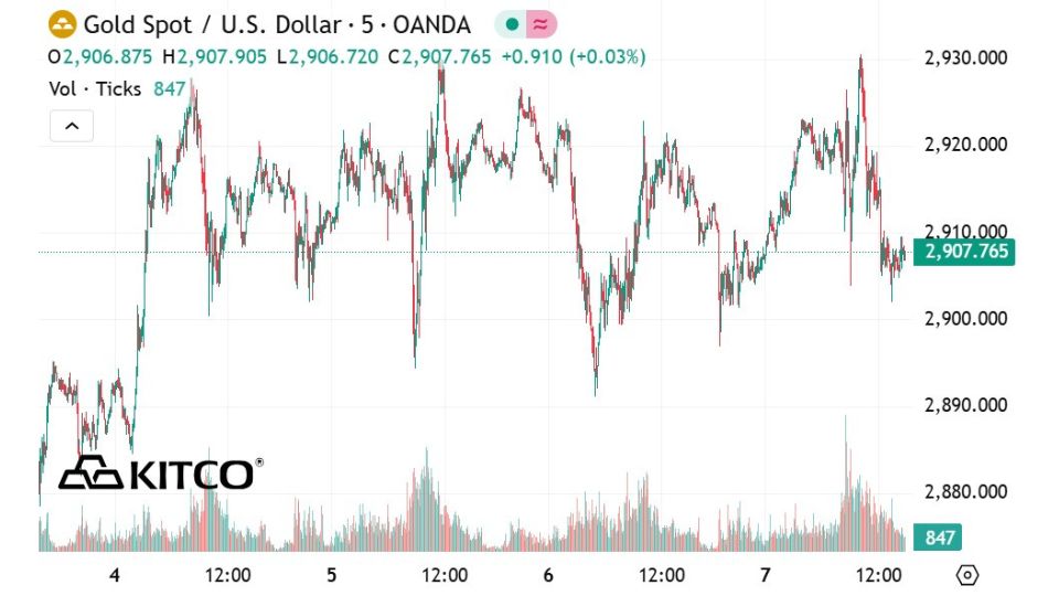 Giá vàng giao ngay niêm yết trên Kitco lúc 2h48 ngày 08/03/2025