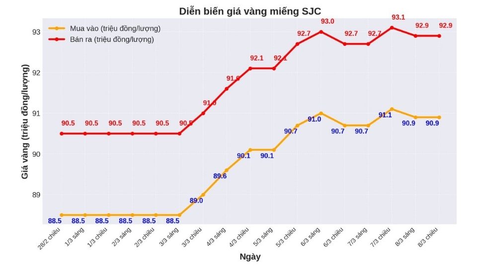 Biểu đồ giá vàng miếng SJC chốt phiên ngày 08/03