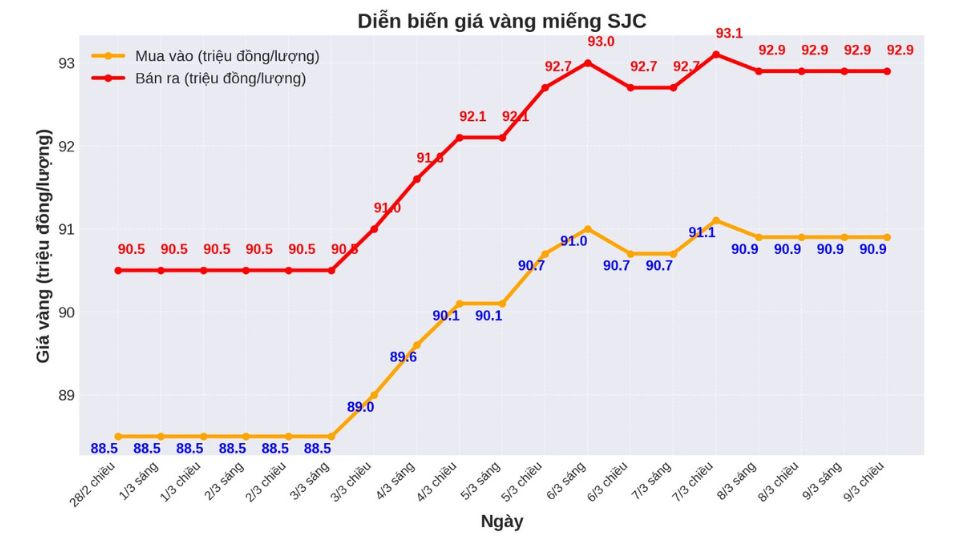 Biểu đồ giá vàng miếng SJC chốt phiên ngày 09.03