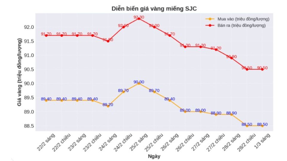 Giá vàng miếng SJC chốt phiên 01/03