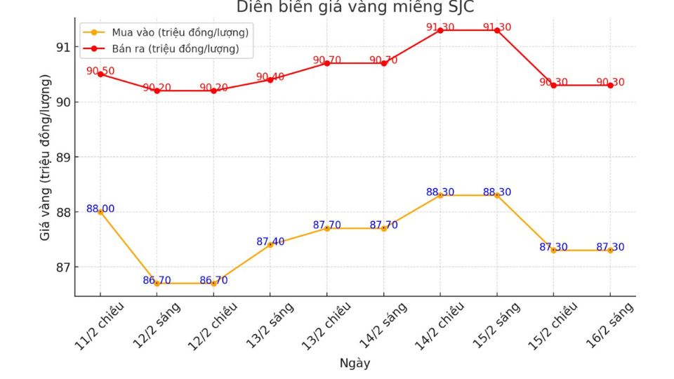 Cập nhật giá vàng chốt phiên 16.2: Lỗ tới 3 triệu đồng/lượng sau một tuần