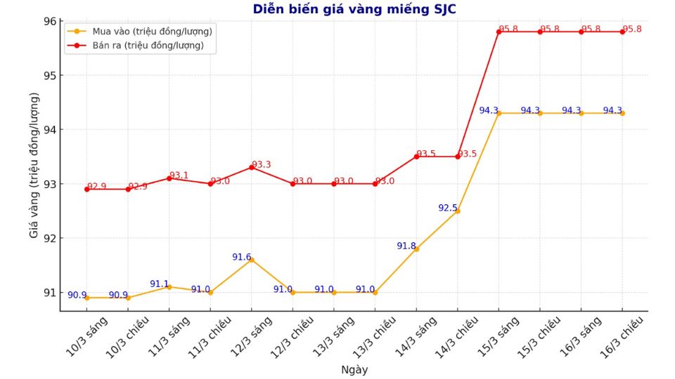 Giá vàng miếng SJC chốt phiên ngày 16.03