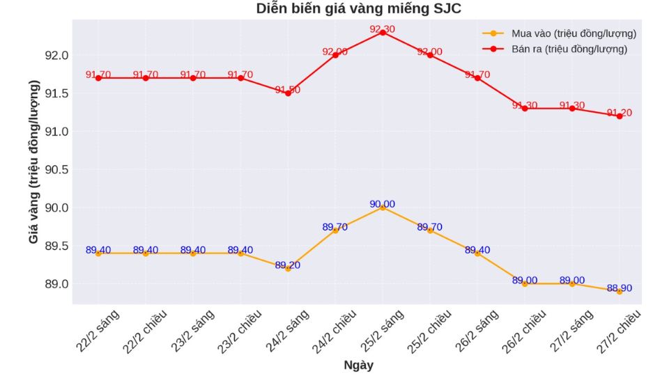 Giá vàng miếng SJC chốt phiên 27.02