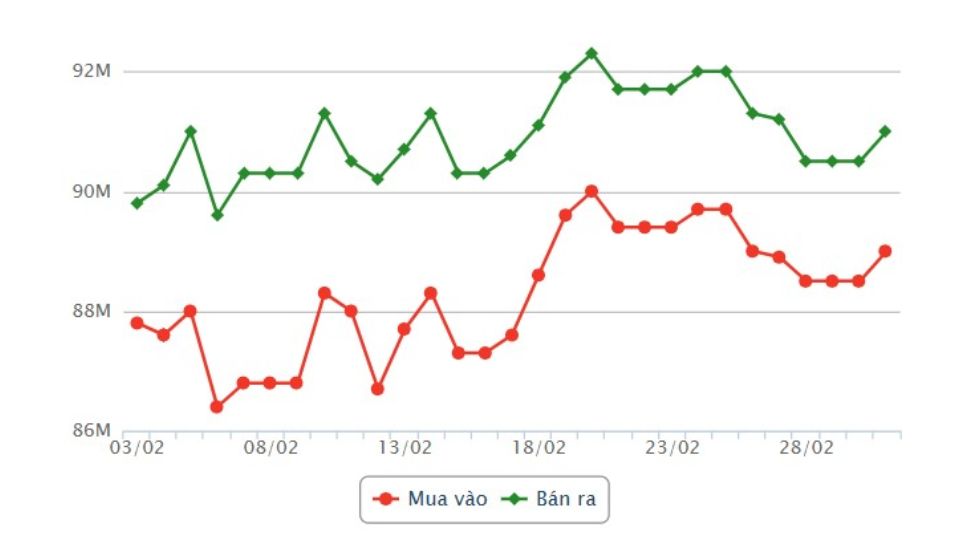 Giá vàng miếng SJC ngày 03/03