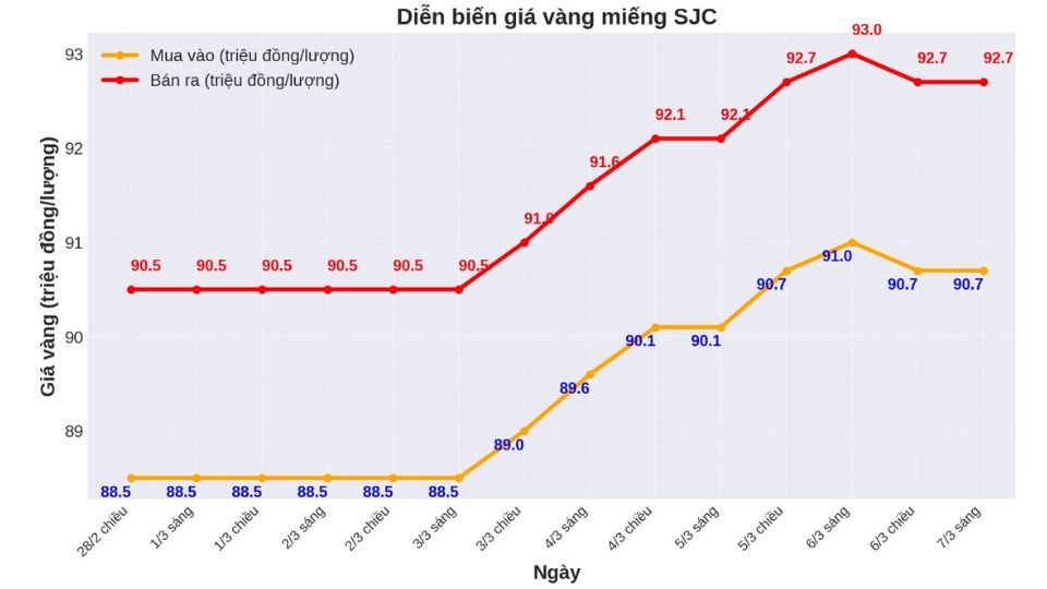 Giá vàng miếng SJC ngày 07/03