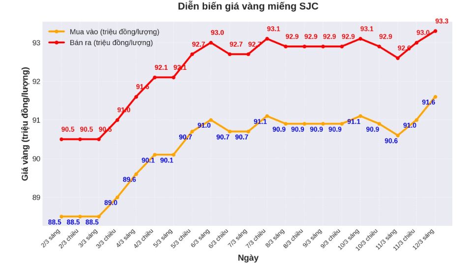 Giá vàng miếng SJC ngày 12.03