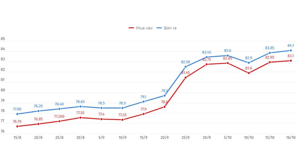 Giá vàng miếng SJC ngày 16/10