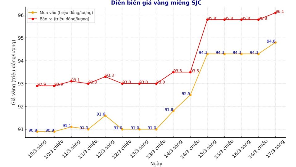 Giá vàng miếng SJC ngày 17.03