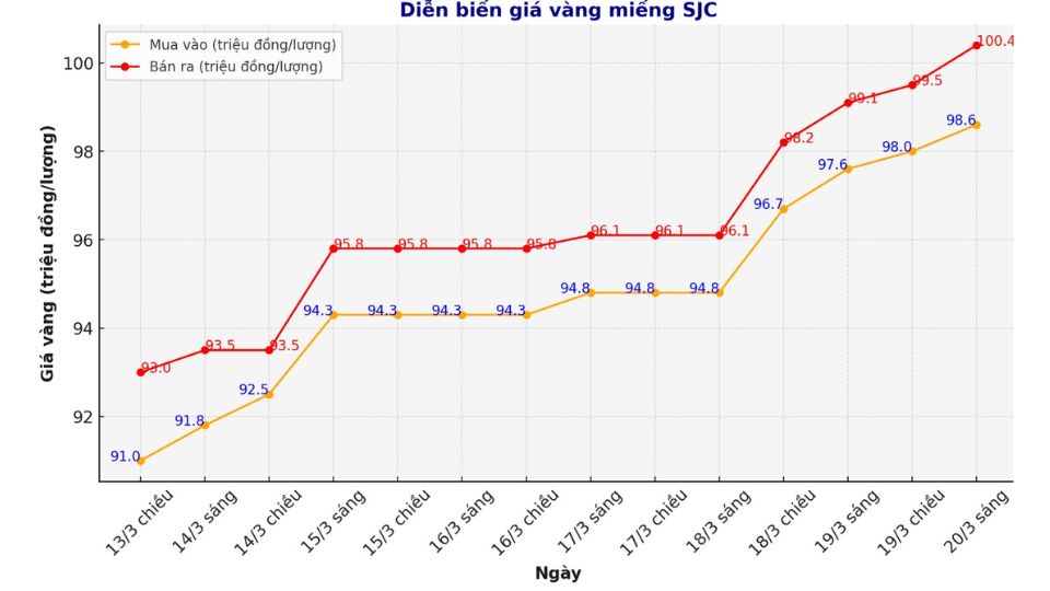 Giá vàng miếng SJC ngày 20/03