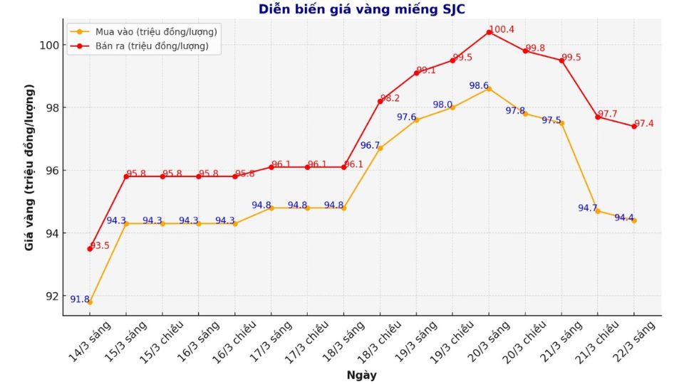 Giá vàng miếng SJC ngày 22./03
